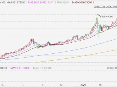 現貨黃金跌破4700美元，為2月6日以來新低