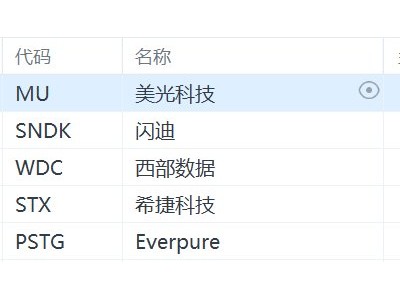 美股異動丨存儲概念股盤前集體下跌，美光科技跌超4%，高額支出計劃引擔憂