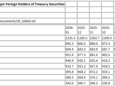 1月美債獲青睞！海外三大"債主"齊出手，美股資金大逃亡