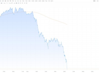 現(xiàn)貨白銀大跌11% 現(xiàn)貨黃金跌近6%