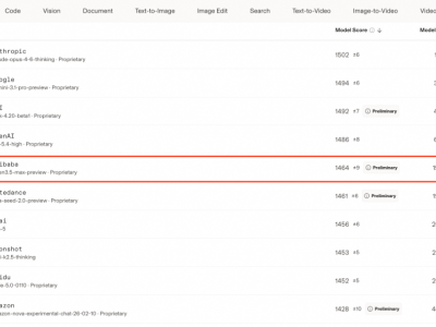Qwen3.5-Max預覽版首度亮相 阿里千問登頂中國最強模型