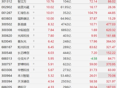 A股CPO概念股集體大漲，新易盛漲超8%，中際旭創漲超7%