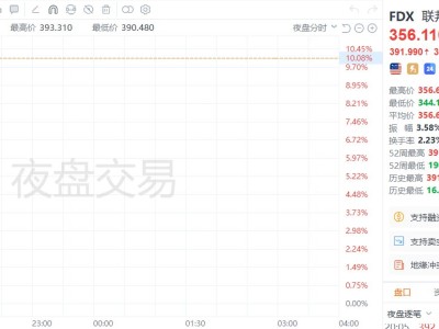 美股異動｜聯邦快遞夜盤大漲超10%，對運送需求持樂觀態度