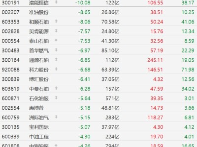 A股異動丨油氣板塊集體“回調”，10余只個股跌幅超5%