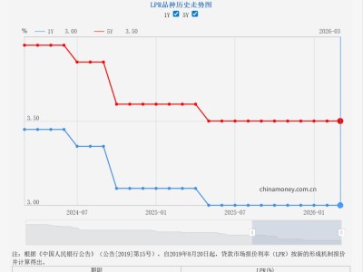 LPR連續10個月持穩，年內還有降息空間嗎？