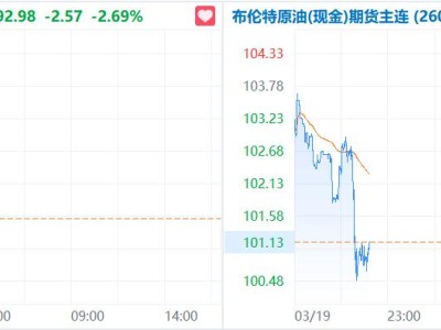 直線跳水！金銀崩完，原油崩！