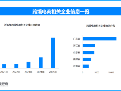 第六屆跨交會在福州開幕，現存跨境電商相關企業超4萬家