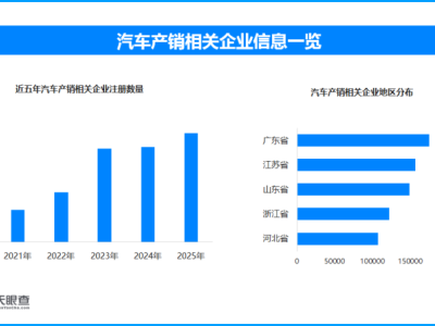 前兩月汽車出口強勁增長，現存汽車產銷相關企業超175.6萬家