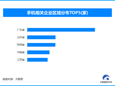 手機漲價潮來襲，國內現存手機相關企業超115.8萬家