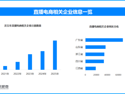 直播電商貢獻電子商務80%增量，現存相關企業超46.8萬家