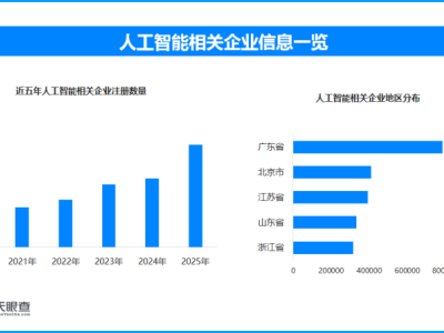 外媒：中國AI成增長新引擎，現存人工智能相關企業超509萬家