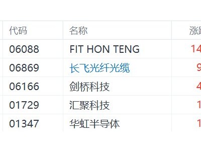 港股光通信概念股走強(qiáng)，長(zhǎng)飛光纖光纜漲近10%
