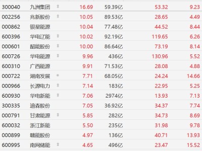 A股電力股集體走強(qiáng)，華電遼能、華電能源等多股漲停
