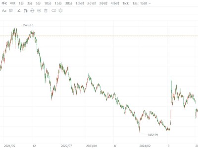 創(chuàng)業(yè)板指漲3.3%續(xù)創(chuàng)逾4年新高