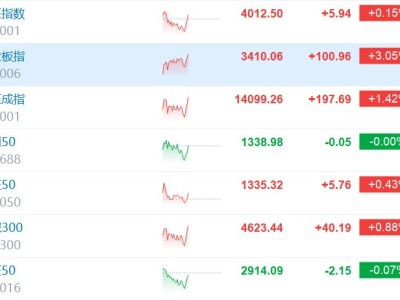創(chuàng)業(yè)板指漲超3% 近2000股上漲