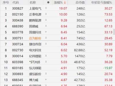 A股異動(dòng)丨特斯拉據(jù)報(bào)拋出29億美元大單！A股電源及光伏設(shè)備股集體爆發(fā)，邁為股份漲超5%