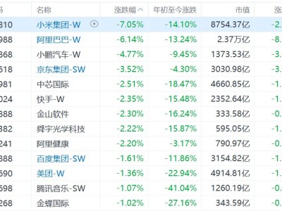 港股科網股持續疲軟，恒生科技指數跌超2%
