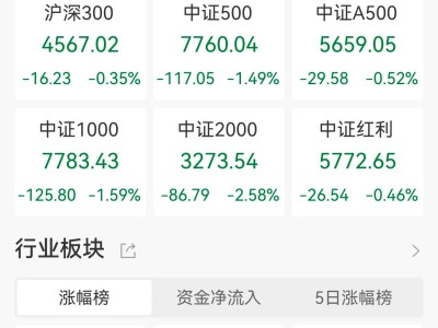 A股收評：滬指跌1.24%失守4000點(diǎn)，全市場近4800股下跌，光伏板塊爆發(fā)
