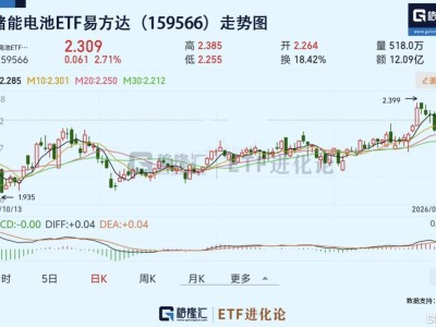 能源安全焦慮+AI用電需求雙雙引爆,儲能電池ETF易方達(159566)年內上漲10%,近10日流入18億元