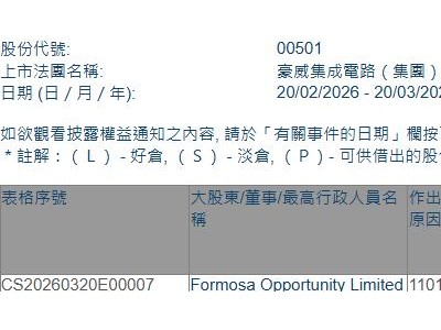 豪威集團(00501.HK)獲Formosa Opportunity增持4.12萬股