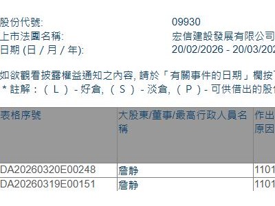 宏信建發(09930.HK)獲執行董事詹靜增持10.1萬股