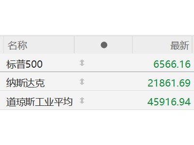 美股跌幅擴大，納指跌1%