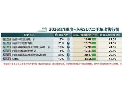 新一代SU7來襲,初代車主賣車有妙招!瓜子數據:選對方式多賺10%-20%