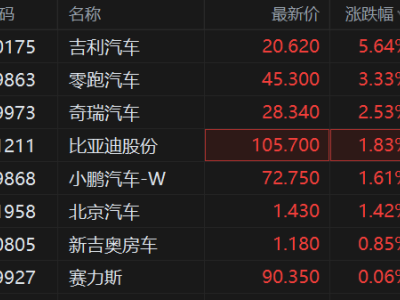 港股異動(dòng)丨汽車股逆勢(shì)上漲,吉利汽車漲5.6%再度領(lǐng)銜,續(xù)刷新階段新高