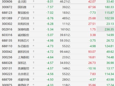 A股存儲芯片股集體下跌,國科微、聚辰股份跌超7%