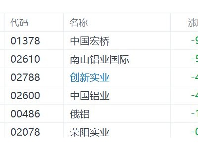 港股鋁概念股集體下挫,中國鋁業(yè)跌超4%