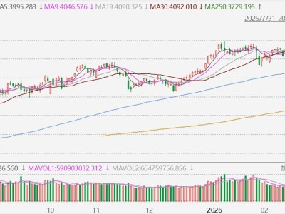跌幅擴(kuò)大:深證成指跌超2% 滬指失守3900點(diǎn)