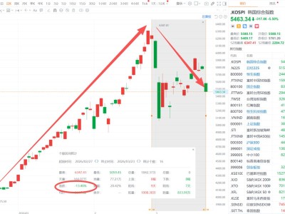 黑色星期一！亞太市場狂瀉，日韓股市又跌麻了