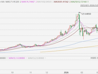 現(xiàn)貨白銀大跌超5%，較歷史高位回調(diào)47%
