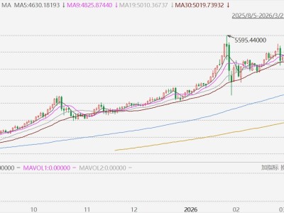 現貨黃金失守4200美元，較1月底的歷史最高價回調25%