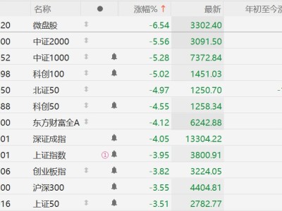 滬指失守3800點(diǎn)，創(chuàng)2025年10月以來(lái)新低