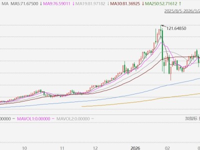 現(xiàn)貨白銀失守63美元關(guān)口