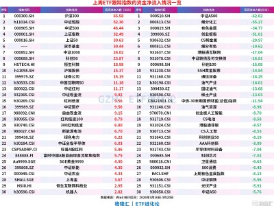 股票ETF上周凈流出124億元，中證500ETF、滬深300ETF、上證50ETF逆勢“吸金”