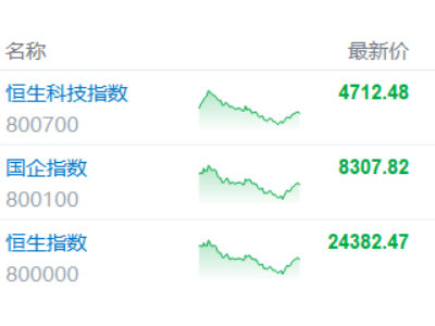 港股收評：滿屏綠！恒指暴跌近900點，科技黃金股全線潰敗