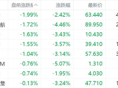 美股異動丨航空股盤前走低 多家航司削減航班數量以應對油價上漲