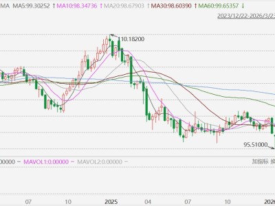 美元指再次突破100關(guān)口