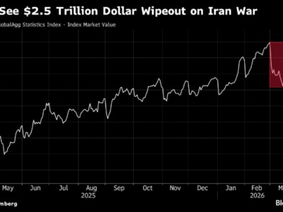 伊朗戰(zhàn)爭導(dǎo)致全球債市重挫2.5萬億美元 勢創(chuàng)2022年以來最大單月跌幅