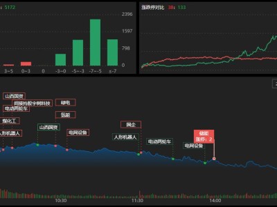 龍虎榜 | 超3億資金搶籌拓日新能，中山東路出逃九洲集團！