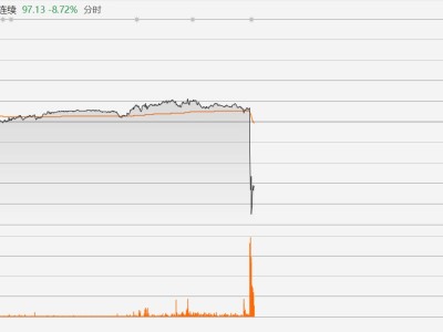 美、布兩油大跳水
