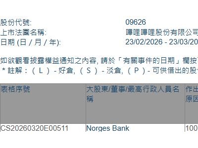 嗶哩嗶哩-W(09626.HK)獲Norges Bank增持64.97萬股
