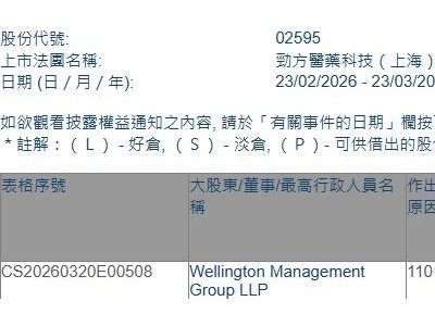 勁方醫藥-B(02595.HK)獲Wellington Management Group LLP增持382.34萬股