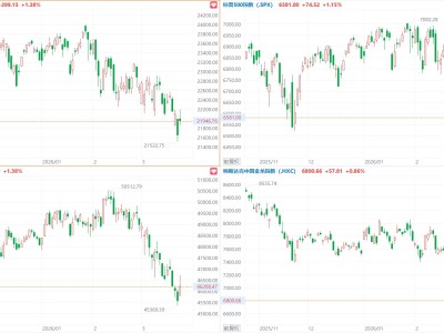 美股三大指數均漲超1%,甲骨文、特斯拉漲超3%,中概指數漲0.86%