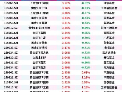黃金主題ETF迎來反彈，上海金ETF、黃金ETF、金ETF漲超3%