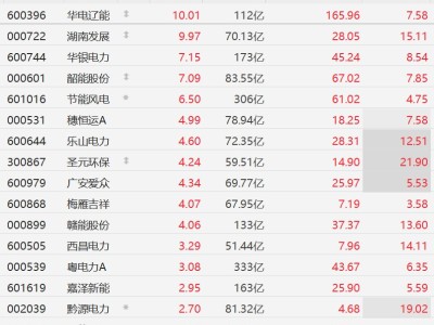 A股電力股普漲，華電遼能、湖南發展漲停