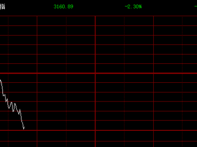 創業板指跌幅擴大至超2%