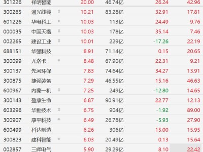 A股機器人概念股集體上漲，祥明智能20CM漲停，華勤技術漲超6%